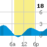 Indian Shores tide chart for Wednesday, December 18, 2024