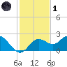 Indian Shores tide chart for Sunday, December 1, 2024