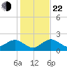 Indian Shores tide chart for Sunday, December 22, 2024
