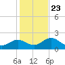 Indian Shores tide chart for Monday, December 23, 2024