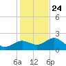 Indian Shores tide chart for Tuesday, December 24, 2024