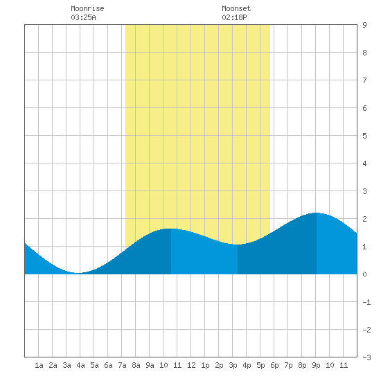 Indian Shores tide chart for Thursday, December 26, 2024