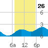 Indian Shores tide chart for Thursday, December 26, 2024