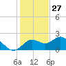 Indian Shores tide chart for Friday, December 27, 2024