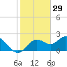 Indian Shores tide chart for Sunday, December 29, 2024
