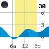Indian Shores tide chart for Monday, December 30, 2024