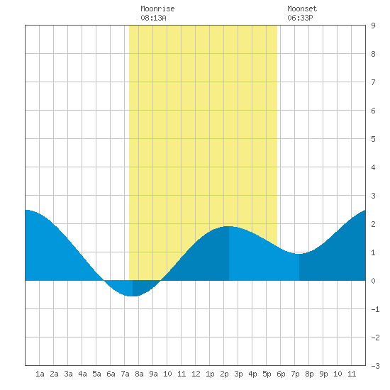 Indian Shores tide chart for Tuesday, December 31, 2024