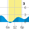 Indian Shores tide chart for Tuesday, December 3, 2024