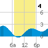 Indian Shores tide chart for Wednesday, December 4, 2024