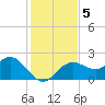 Indian Shores tide chart for Thursday, December 5, 2024