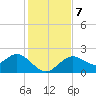 Indian Shores tide chart for Saturday, December 7, 2024