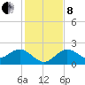 Indian Shores tide chart for Sunday, December 8, 2024