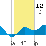 Indian Shores tide chart for Sunday, January 12, 2025
