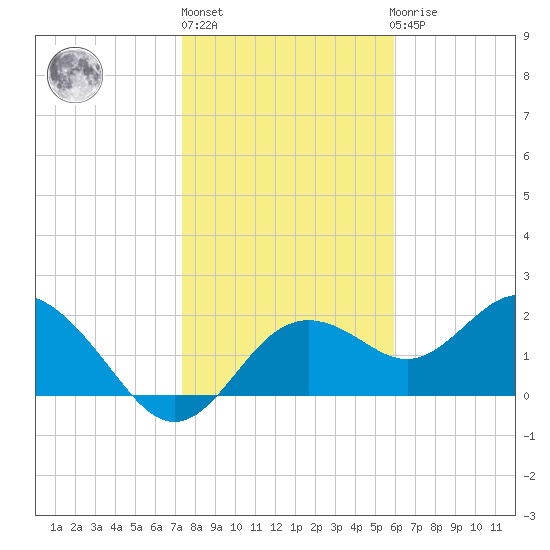 Indian Shores tide chart for Monday, January 13, 2025