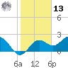Indian Shores tide chart for Monday, January 13, 2025