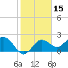 Indian Shores tide chart for Wednesday, January 15, 2025