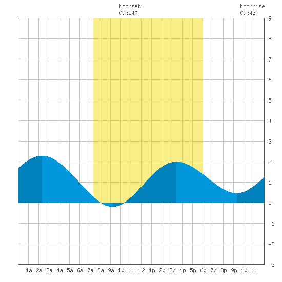 Indian Shores tide chart for Friday, January 17, 2025
