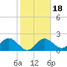 Indian Shores tide chart for Saturday, January 18, 2025