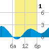 Indian Shores tide chart for Wednesday, January 1, 2025