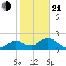 Indian Shores tide chart for Tuesday, January 21, 2025