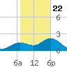 Indian Shores tide chart for Wednesday, January 22, 2025
