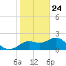 Indian Shores tide chart for Friday, January 24, 2025