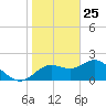 Indian Shores tide chart for Saturday, January 25, 2025
