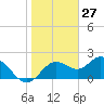 Indian Shores tide chart for Monday, January 27, 2025