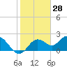 Indian Shores tide chart for Tuesday, January 28, 2025