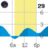 Indian Shores tide chart for Wednesday, January 29, 2025