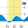 Indian Shores tide chart for Thursday, January 30, 2025