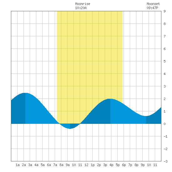 Indian Shores tide chart for Friday, January 3, 2025