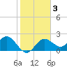 Indian Shores tide chart for Friday, January 3, 2025