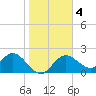 Indian Shores tide chart for Saturday, January 4, 2025