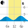 Indian Shores tide chart for Monday, January 6, 2025