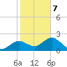 Indian Shores tide chart for Tuesday, January 7, 2025