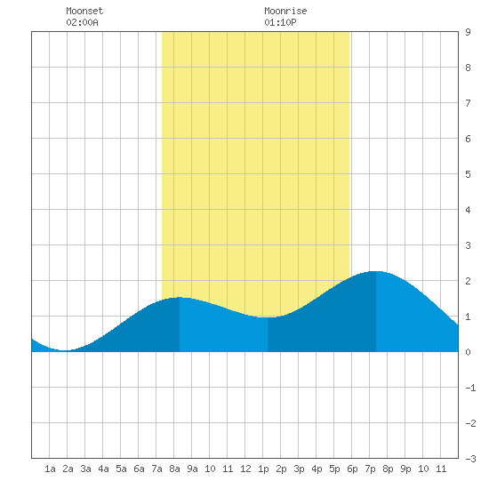 Indian Shores tide chart for Wednesday, January 8, 2025