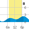 Indian Shores tide chart for Wednesday, January 8, 2025