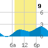 Indian Shores tide chart for Thursday, January 9, 2025