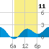 Indian Shores tide chart for Tuesday, February 11, 2025