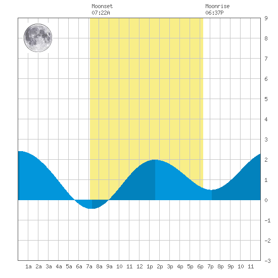 Indian Shores tide chart for Wednesday, February 12, 2025