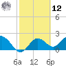 Indian Shores tide chart for Wednesday, February 12, 2025