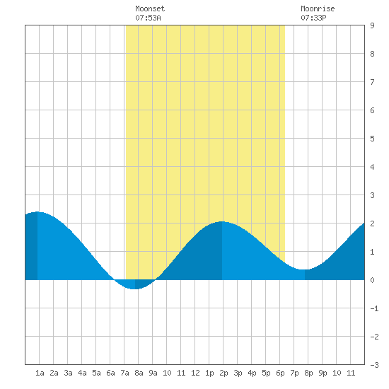 Indian Shores tide chart for Thursday, February 13, 2025