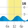 Indian Shores tide chart for Sunday, February 16, 2025
