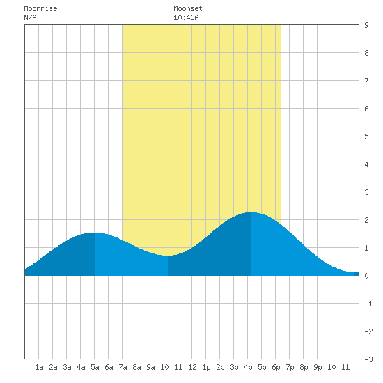 Indian Shores tide chart for Wednesday, February 19, 2025