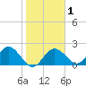 Indian Shores tide chart for Saturday, February 1, 2025