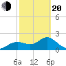 Indian Shores tide chart for Thursday, February 20, 2025