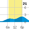 Indian Shores tide chart for Friday, February 21, 2025