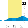 Indian Shores tide chart for Saturday, February 22, 2025