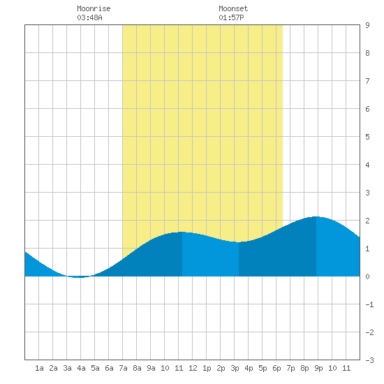 Indian Shores tide chart for Sunday, February 23, 2025